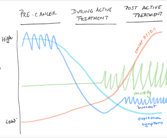 Are you also burned out? Mental health pre-, during and post-cancer.